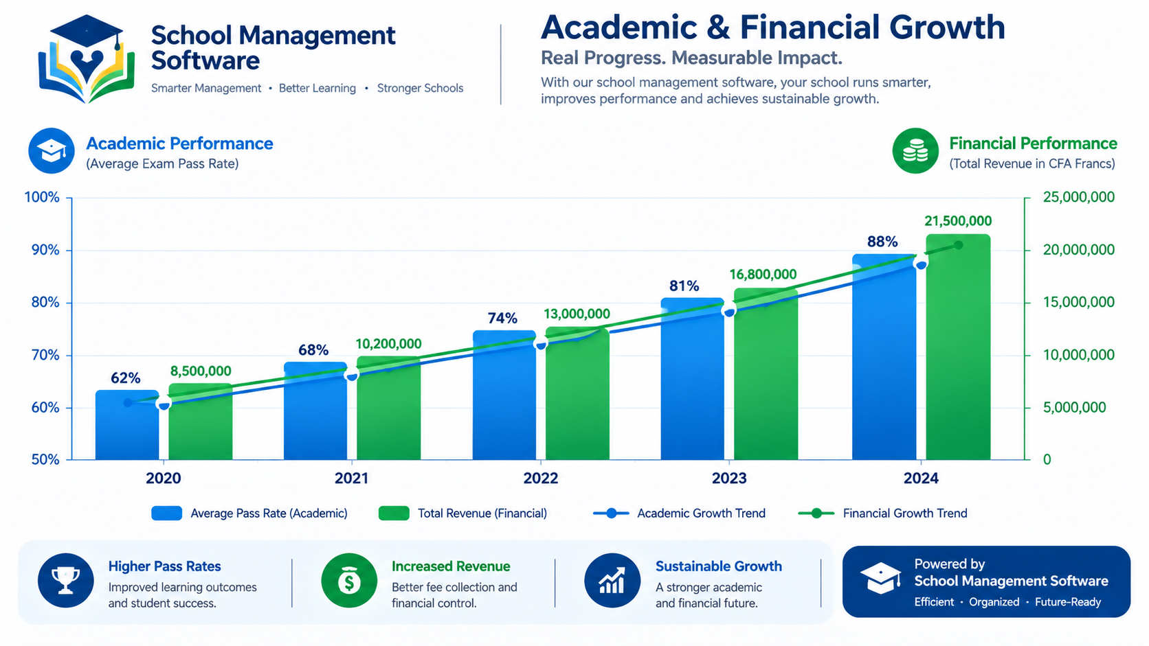 Chart of five years of results: average exam pass rates rising from 62% to 88%, and revenue from 8.5 to 21.5 million francs.